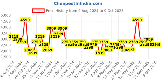 myntra.com Reebok Men Ignite Runner M Running Shoes reebok Price History Graph from 9 Aug 2024 to 9 Oct 2025
