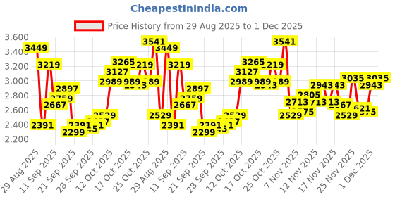 myntra.com Reebok Men Ignite Runner Woven Design Shoes reebok Price History Graph from 29 Aug 2025 to 1 Dec 2025