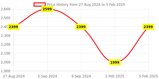 myntra.com Reebok Men Impact M Running Shoes reebok Price History Graph from 27 Aug 2024 to 5 Feb 2025