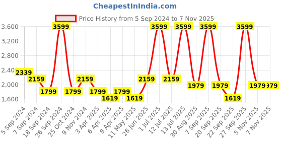 myntra.com Reebok Men Inbound Slip On Walking Shoes reebok Price History Graph from 5 Sep 2024 to 5 Nov 2025