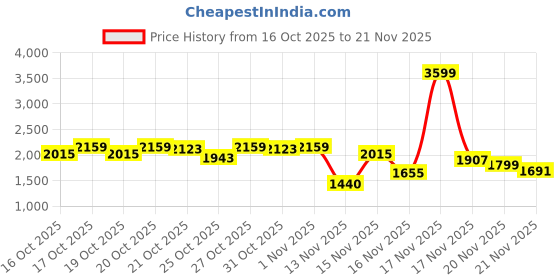 myntra.com Reebok Men Inbound Slip On Walking Shoes reebok Price History Graph from 16 Oct 2025 to 21 Nov 2025