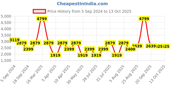 myntra.com Reebok Men INTERCOASTAL RUNNING Shoes reebok Price History Graph from 5 Sep 2024 to 13 Oct 2025