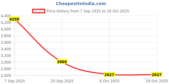 myntra.com Reebok Men Jet Blast Airtrekker M Lace-Ups Running Shoes reebok Price History Graph from 7 Sep 2025 to 18 Oct 2025