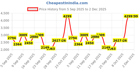 myntra.com Reebok Men Jet Blast Airtrekker M Running Shoes reebok Price History Graph from 5 Sep 2025 to 2 Dec 2025