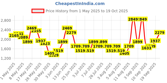myntra.com Reebok Men Jet Blast Amplified Runner Shoes reebok Price History Graph from 1 May 2025 to 19 Oct 2025