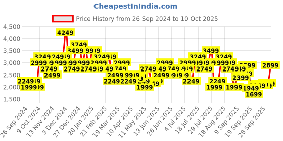 myntra.com Reebok Men Jet Blast Cur Runner Redefined Shoes reebok Price History Graph from 26 Sep 2024 to 10 Oct 2025
