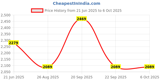 myntra.com Reebok Men Jet Blast Flow Dynamic M Running Shoes reebok Price History Graph from 21 Jun 2025 to 6 Oct 2025