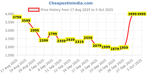 myntra.com Reebok Men JET BLAST FLOW DYNAMIC Ortholite Running Shoes reebok Price History Graph from 17 Aug 2025 to 4 Oct 2025