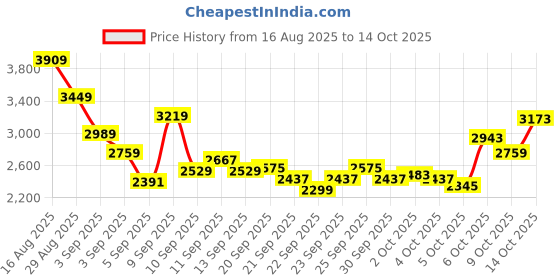 myntra.com Reebok Men Jet Blast Fresh Light Running Shoes reebok Price History Graph from 16 Aug 2025 to 14 Oct 2025
