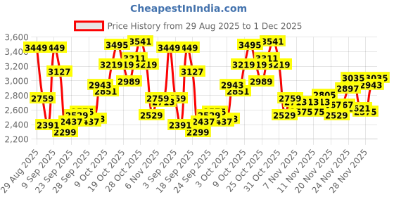 myntra.com Reebok Men Jet Blast Fresh Light Running Shoes reebok Price History Graph from 29 Aug 2025 to 1 Dec 2025