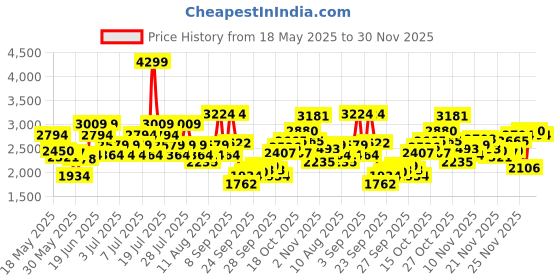 myntra.com Reebok Men Jet Blast Impact Running Shoes reebok Price History Graph from 18 May 2025 to 28 Nov 2025