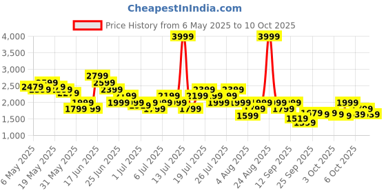 myntra.com Reebok Men Jet Blast Mainland Running Shoes reebok Price History Graph from 6 May 2025 to 7 Oct 2025