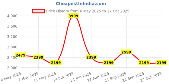 myntra.com Reebok Men Jet Blast Mainland Running Shoes reebok Price History Graph from 6 May 2025 to 16 Oct 2025