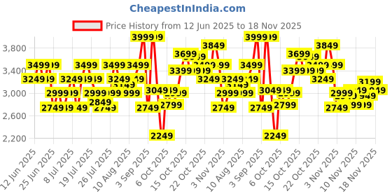 myntra.com Reebok Men Jet Blast Motion Fly Woven Design Running Shoes reebok Price History Graph from 12 Jun 2025 to 18 Nov 2025