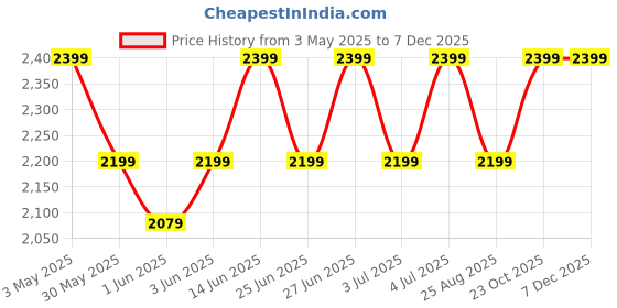 myntra.com Reebok Men JET BLAST POWERPACE M Sports Shoes reebok Price History Graph from 3 May 2025 to 5 Dec 2025