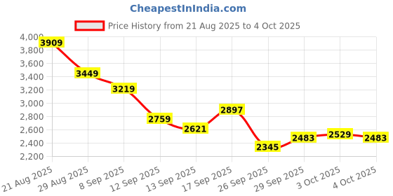 myntra.com Reebok Men JET BLAST REE-LEISURE M Running Shoes reebok Price History Graph from 21 Aug 2025 to 3 Oct 2025
