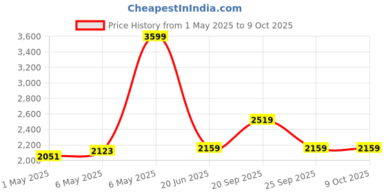 myntra.com Reebok Men JET BLAST RUN ACCELERO M Running Shoes reebok Price History Graph from 1 May 2025 to 9 Oct 2025
