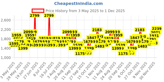myntra.com Reebok Men JET BLAST RUNZENITH Running Shoes reebok Price History Graph from 3 May 2025 to 1 Dec 2025