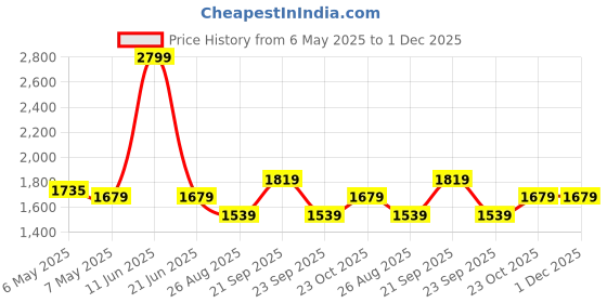 myntra.com Reebok Men Jet Blast Runzenith Shoes reebok Price History Graph from 6 May 2025 to 1 Dec 2025