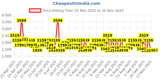 myntra.com Reebok Men Jet Blast Sportsmax Running Shoes reebok Price History Graph from 25 Mar 2025 to 30 Nov 2025