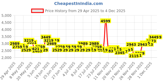 myntra.com Reebok Men JETBLAST ALBATROSS 2 M Training And Gym Shoes reebok Price History Graph from 29 Apr 2025 to 4 Dec 2025