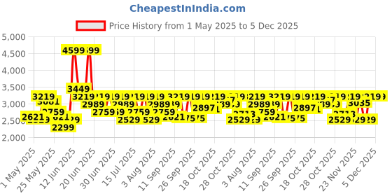 myntra.com Reebok Men JETBLAST ALBATROSS 2 Training Shoes reebok Price History Graph from 1 May 2025 to 5 Dec 2025