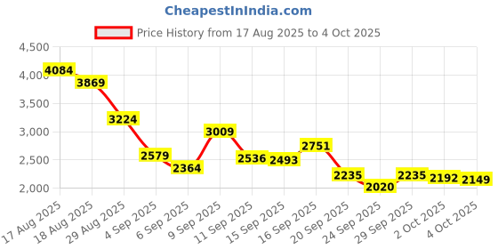 myntra.com Reebok Men Jetblast Oracle Running Shoes reebok Price History Graph from 17 Aug 2025 to 4 Oct 2025