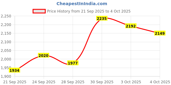 myntra.com Reebok Men Jetblast Oracle Running Shoes reebok Price History Graph from 21 Sep 2025 to 4 Oct 2025