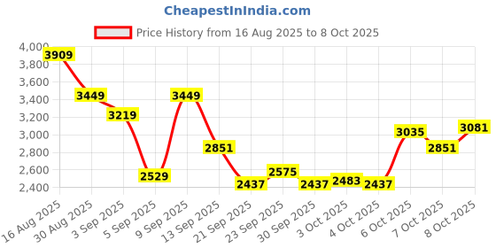 myntra.com Reebok Men JetBlast Prime Woven Design Running Shoes reebok Price History Graph from 16 Aug 2025 to 4 Oct 2025
