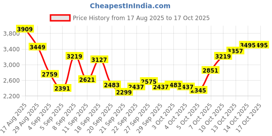 myntra.com Reebok Men JetBlast Prime Woven Design Running Shoes reebok Price History Graph from 17 Aug 2025 to 16 Oct 2025