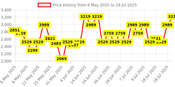myntra.com Reebok Men JETBLAST REEVIBE Memory Foam Running Shoes reebok Price History Graph from 6 May 2025 to 18 Jul 2025