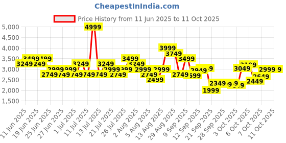 myntra.com Reebok Men Jetblast Safari Running Shoes reebok Price History Graph from 11 Jun 2025 to 11 Oct 2025