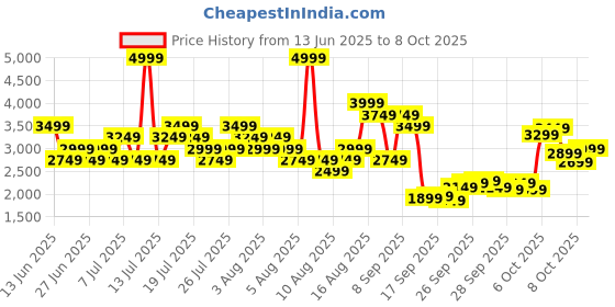 myntra.com Reebok Men Jetblast Safari Running Shoes reebok Price History Graph from 13 Jun 2025 to 8 Oct 2025