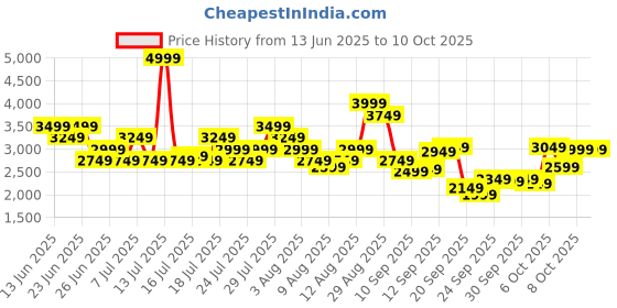 myntra.com Reebok Men Jetblast Safari Running Shoes reebok Price History Graph from 13 Jun 2025 to 8 Oct 2025