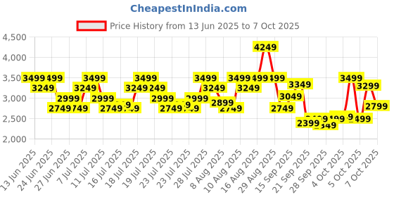 myntra.com Reebok Men Jetblast Safari Running Shoes reebok Price History Graph from 13 Jun 2025 to 7 Oct 2025