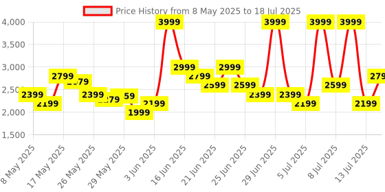 myntra.com Reebok Men JETBLAST SPARK Running Shoes reebok Price History Graph from 8 May 2025 to 13 Jul 2025