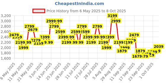 myntra.com Reebok Men Jetblast Spark Walking Shoes reebok Price History Graph from 6 May 2025 to 8 Oct 2025