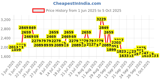 myntra.com Reebok Men Jetblast XTForce Training Shoes reebok Price History Graph from 1 Jun 2025 to 4 Oct 2025