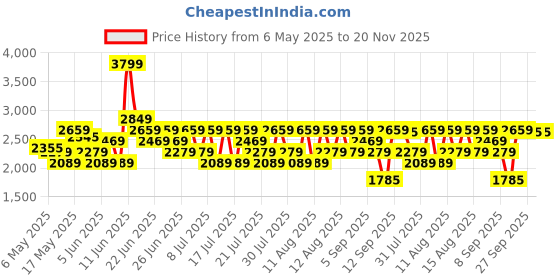 myntra.com Reebok Men Jetblast Xtforce Woven Design Training Shoes reebok Price History Graph from 6 May 2025 to 20 Nov 2025