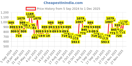 myntra.com Reebok Men JK Flip Pro Colourblocked Slippers reebok Price History Graph from 5 Sep 2024 to 30 Nov 2025