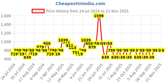 myntra.com Reebok Men K Flip Pro Flip Flops reebok Price History Graph from 24 Jul 2024 to 21 Nov 2025