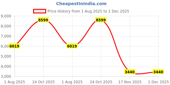 myntra.com Reebok Men Lace-Ups Running Shoes reebok Price History Graph from 1 Aug 2025 to 30 Nov 2025