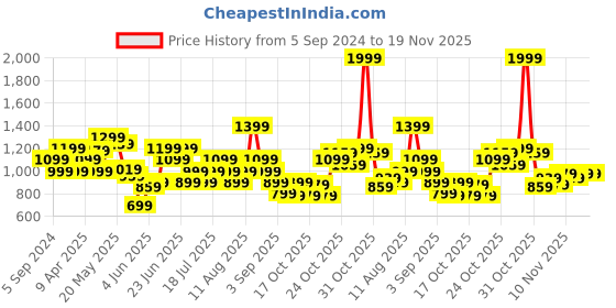 myntra.com Reebok Men Laser Flip Pro Thong Flip-Flops reebok Price History Graph from 5 Sep 2024 to 19 Nov 2025