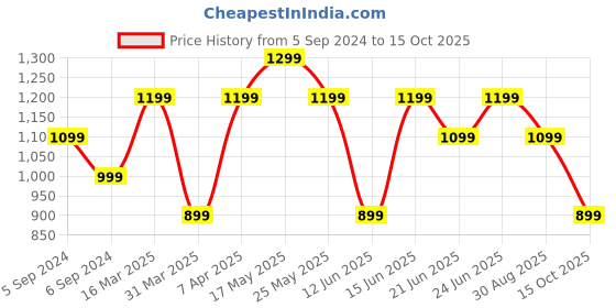 myntra.com Reebok Men Laser PRO Thong Flip-Flops reebok Price History Graph from 5 Sep 2024 to 15 Oct 2025