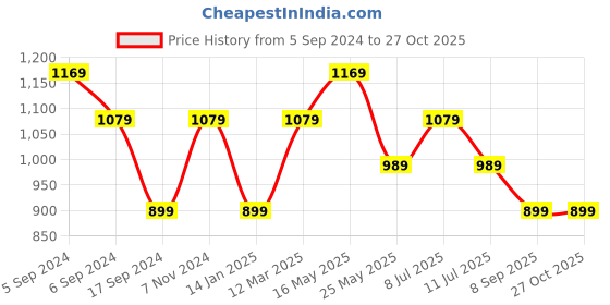 myntra.com Reebok Men Lavender Speedwick Graphic T Q1 Solid Training T-Shirt reebok Price History Graph from 5 Sep 2024 to 26 Oct 2025
