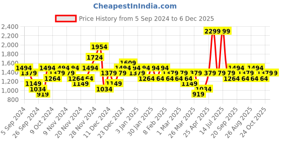 myntra.com Reebok Men Leap Quick Running Sports Shoes reebok Price History Graph from 5 Sep 2024 to 5 Dec 2025