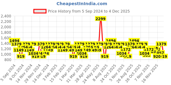 myntra.com Reebok Men Leap Quick Running Sports Shoes reebok Price History Graph from 5 Sep 2024 to 4 Dec 2025