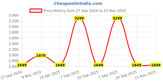 myntra.com Reebok Men Leap Slip On M Walking Shoes reebok Price History Graph from 27 Sep 2024 to 15 Nov 2025