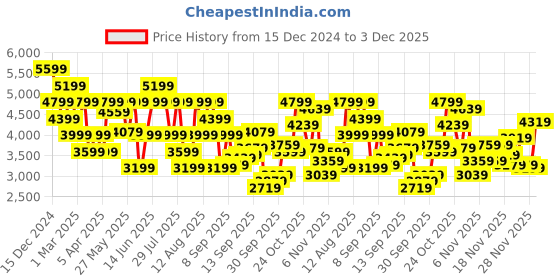myntra.com Reebok Men Leather Ultra 7 DMX Max Walking Shoes reebok Price History Graph from 15 Dec 2024 to 3 Dec 2025