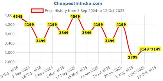 myntra.com Reebok Men LIQUIFECT 180 3.0 RUNNING Shoes reebok Price History Graph from 5 Sep 2024 to 12 Oct 2025